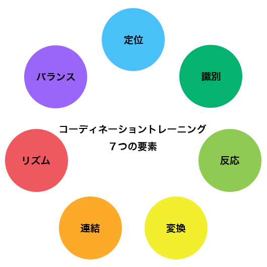 コーディネーショントレーニングとは？